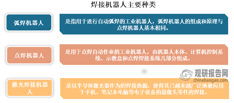 焊接机器人主要可分为弧焊机器人、点焊机器人和激光焊接机器人等。其中激光焊接机器人是以半导体激光器作为的焊接热源，使得其已越来越广泛地被应用于手机、笔记本电脑等电子设备的摄像头零件的焊接。