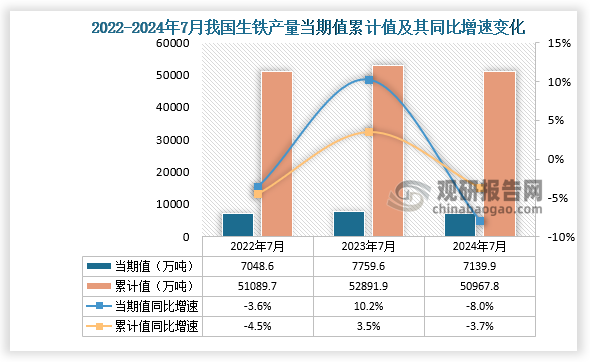 數(shù)據(jù)顯示，2024年7月份我國生鐵產(chǎn)量當(dāng)期值約為7139.9萬噸，同比下降8%，但較2023年7月份的7759.6萬噸產(chǎn)量有所下降。累計(jì)值來看，2024年1-7月我國生鐵產(chǎn)量累計(jì)約為50967.8萬噸，較上一年同比下降3.7%。整體來看，近三年7月同期我國生鐵產(chǎn)量當(dāng)期值和累計(jì)值呈先升后降走勢。