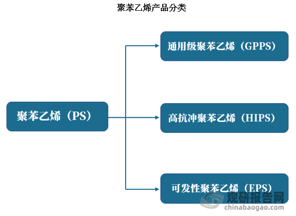 聚苯乙烯(Polystyrene, 縮寫PS)是一種由苯乙烯單體經(jīng)自由基加聚反應合成的聚合物。由于其廣泛的應用，它也被列為五大通用塑料中的一個。從物化性質(zhì)分類，聚苯乙烯通常分為通用級聚苯乙烯（GPPS）、高抗沖聚苯乙烯（HIPS）和可發(fā)性聚苯乙烯（EPS）三大類。 