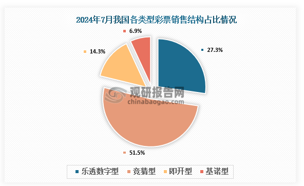 1-7月累計，樂透數(shù)字型彩票銷售1050.21億元，同比增加54.37億元，增長5.5%；競猜型彩票銷售1620.94億元，同比增加212.41億元，增長15.1%；即開型彩票銷售713.84億元，同比增加91.27億元，增長14.7%；基諾型彩票銷售246.33億元，同比增加45.24億元，增長22.5%。1-7月，樂透數(shù)字型、競猜型、即開型、基諾型彩票銷售量分別占彩票銷售總量的28.9%、44.6%、19.7%、6.8%。視頻型彩票銷售0.0081億元，同比減少0.0001億元。