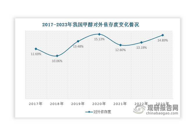 整体来看，目前我国甲醛市场仍呈现供不应求的局面，部分需求需要依靠进口补充。数据显示，近年来我国甲醇对外依存度始终维持在10%以上，2023年有所上升，达到14.89%；进口量维持在700万吨以上，2023年增长至1455.29万吨，同比增长19.35%；进口额则整体呈现上升态势，2023年达到293.55亿元，同比增长6.07%。