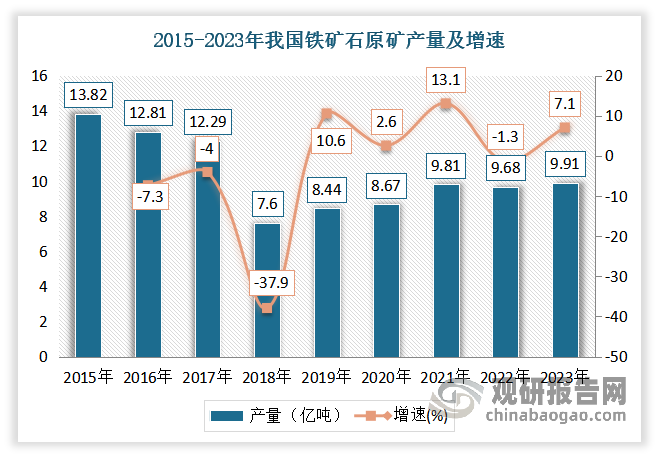 在經(jīng)歷2015-2018年受環(huán)保監(jiān)管力度加大產(chǎn)量不斷下降后，自2019年以來，隨著企業(yè)整改逐漸完成，加上下游鋼鐵產(chǎn)業(yè)的需求持續(xù)增長(zhǎng)，我國(guó)鐵礦石產(chǎn)量開始回升。據(jù)國(guó)家統(tǒng)計(jì)局?jǐn)?shù)據(jù)顯示，2023年我國(guó)鐵礦石原礦產(chǎn)量99055.54萬噸，同比增長(zhǎng)7.1%，生產(chǎn)鐵精礦28712萬噸，增長(zhǎng)12萬噸，與去年基本持平。2024年，在“基石計(jì)劃”的推動(dòng)下，新增鐵礦石項(xiàng)目建設(shè)加快，預(yù)計(jì)新增鐵精礦1600萬噸，主要在河北、遼寧、山西等，其中河北省在2023年新增鐵礦石新改擴(kuò)項(xiàng)目29個(gè)、鐵礦石生產(chǎn)規(guī)模2626萬噸基礎(chǔ)上，2024年將新增鐵精礦500萬噸左右。