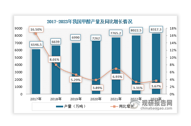 随着甲醇生产能力提高，其产量也在稳步上升，2023年达到8317.3万吨，同比增长3.67%。其中，煤制甲醇凭借着原料易得、成本较为低廉、技术相对成熟等优势，在甲醇市场中占据主导地位，2023年产量占比超过80%。