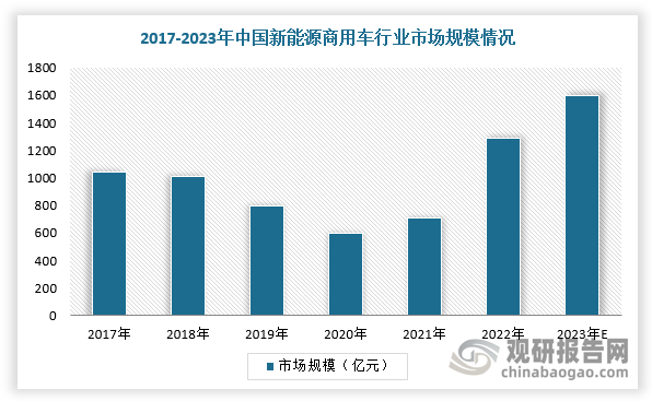 商用車油耗高，每輛重型貨車的燃油消耗約是乘用車的19倍，商用車的碳排放占據(jù)全部車輛碳排放的比例接近65%。從歷史數(shù)據(jù)來看，商用車以不到兩成的保有量貢獻(xiàn)了六成以上的燃油消耗量，而推動商用車領(lǐng)域的節(jié)能減排，也是中國實現(xiàn)“碳達(dá)峰、碳中和”目標(biāo)的重要任務(wù)。根據(jù)數(shù)據(jù)顯示，2022年中國新能源商用車行業(yè)市場規(guī)模為718.20億元，同比增長79.41%，預(yù)計2023年市場規(guī)模有望達(dá)到1594.27億元。