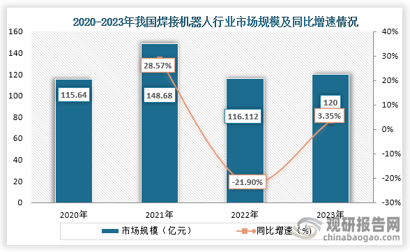 焊接機(jī)器人可以提高生產(chǎn)效率、焊接質(zhì)量、提升工作安全和降低成本，所以隨著當(dāng)前制造業(yè)的發(fā)展，對(duì)焊接機(jī)器人需求量增大。從市場(chǎng)規(guī)模來看，到2023年我國(guó)焊接機(jī)器人行業(yè)市場(chǎng)規(guī)模為120億元，同比增長(zhǎng)3.35%。