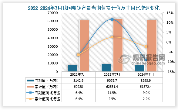 數(shù)據(jù)顯示，2024年7月我國粗鋼產(chǎn)量當(dāng)期值約為8293.9萬噸，同比下降9%；但較2023年7月份的9079.7萬噸產(chǎn)量有所下降。累計(jì)值來看，2024年1-7月我國粗鋼產(chǎn)量累計(jì)約為61372.4萬噸，較上一年同比下降2.2%。整體來看，近三年7月同期我國粗鋼產(chǎn)量累計(jì)值呈先升后降走勢。