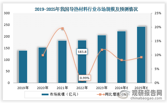 隨著消費(fèi)電子、汽車(chē)和通信等領(lǐng)域的快速發(fā)展，帶動(dòng)了導(dǎo)熱材料的需求增長(zhǎng)，而這也讓我國(guó)導(dǎo)熱材料行業(yè)市場(chǎng)規(guī)模不斷增長(zhǎng)。數(shù)據(jù)顯示，到2022年我國(guó)導(dǎo)熱材料行業(yè)市場(chǎng)規(guī)模為183.8億元，同比增長(zhǎng)0.99%；預(yù)計(jì)到2025年我國(guó)導(dǎo)熱材料行業(yè)市場(chǎng)規(guī)模將達(dá)到242.7億元。