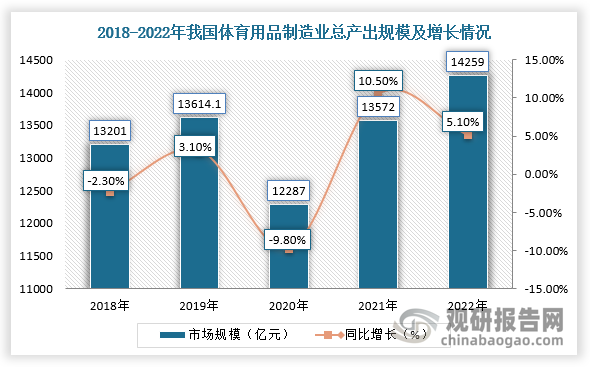 我國體育用品經(jīng)過多年發(fā)展，產(chǎn)業(yè)體系日益健全。隨著居民消費(fèi)水平提升及其對健康生活的追求、對體育精神的向往促使體育用品消費(fèi)需求增長，在2018-2019年期間行業(yè)蓬勃發(fā)展，2020年受疫情影響，市場規(guī)模有所下降，進(jìn)入2021年后隨著經(jīng)濟(jì)逐漸恢復(fù)，以及相關(guān)體育賽事的舉行，帶動(dòng)了國內(nèi)體育用品行業(yè)規(guī)?；謴?fù)增長，截止2022年達(dá)到14259億元，同比增長5.1%，與2021年相比增速有所下降。