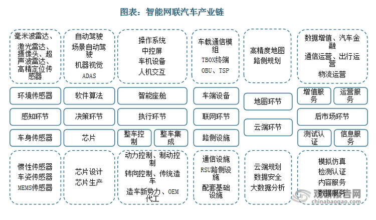 目前，產(chǎn)業(yè)架構(gòu)基本成型，在標(biāo)準(zhǔn)組織、科研院所等相關(guān)機(jī)構(gòu)的支撐下，車聯(lián)網(wǎng)產(chǎn)業(yè)將以智能網(wǎng)聯(lián)汽車為核心，聚焦于城市道路進(jìn)行網(wǎng)絡(luò)部署和技術(shù)優(yōu)化，最終實(shí)現(xiàn)安全、高效的車路協(xié)同系統(tǒng)。