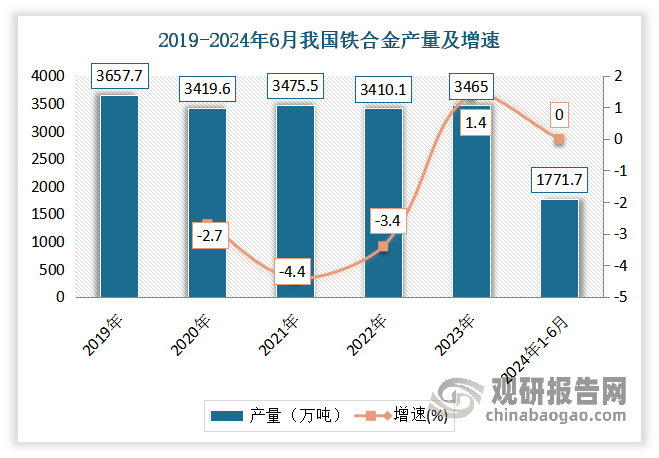 從2019-2023年來(lái)看，我國(guó)鐵合金產(chǎn)量整體呈現(xiàn)下降態(tài)勢(shì)。數(shù)據(jù)顯示，2019年我鐵合金產(chǎn)量約為3657.7萬(wàn)噸，同比增長(zhǎng)16.4%；到2021年其產(chǎn)量下降至3475.5萬(wàn)噸，同比下降4.4%。然后到2023年，我國(guó)鐵合金產(chǎn)量約為3465萬(wàn)噸，同比增長(zhǎng)約為1.4%。2024年1-6月我國(guó)鐵合金產(chǎn)量累計(jì)約為1771.7萬(wàn)噸。