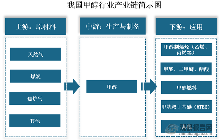 从产业链来看，我国甲醇上游为天然气、煤炭、焦炉气等原材料；中游为甲醇生产与制备；下游为应用领域，其不仅可以直接作为甲醇燃料使用，用于燃料电池汽车等，还可以用于生产烯烃（乙烯、丙烯等）、甲醛、二甲醚、醋酸等化工产品，使用用途广泛。