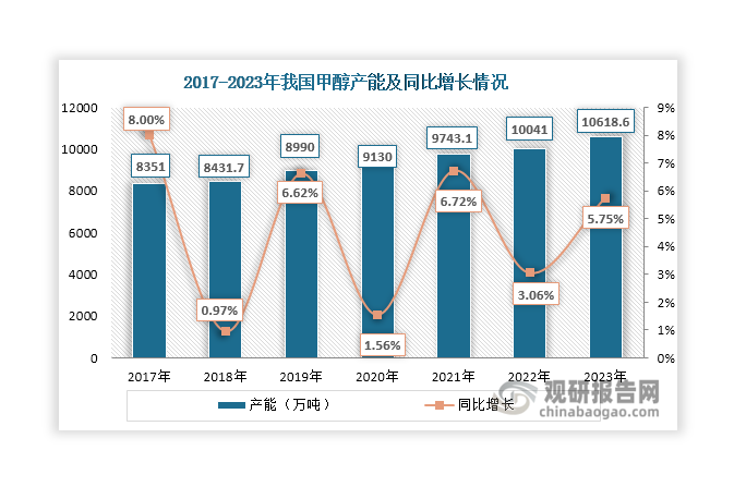 我国甲醇工业化生产始于20世纪50年代，当时在吉林、兰州和太原等地建成了以煤或焦炭为原料来生产甲醇的装置；但受制于技术和生产装备等因素影响，很长一段时间里，我国甲醇行业发展较为缓慢，至1995年，其产能仅有281万吨，约占全球甲醇总产能的十分之一左右；自2002年起，伴随着下游市场需求增大，我国甲醇生产企业纷纷扩产和新建装置，甲醇产能迎来快速扩张，至2008年达到2338万吨，约占全球甲醇总产能的45.8%；2012年上升至5200万吨，在全球市场中的占比超过50%；其后国内甲醇产能继续扩张，至2014年达到6892.7万吨，在全球甲醇总产能中的占比超过60%，高居世界第一；近年来，我国甲醇产能稳步上升，2022年突破1亿吨，2023年继续增长，达到10618.6万吨，同比增长5.75%，约占全球甲醇总产能的57.73%，继续稳居世界第一。