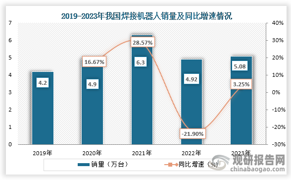 從銷量來看，在2019年到2023年我國焊接機器人銷量基本為波動式增長趨勢，到2023年我國焊接機器人行業(yè)銷量為5.08萬臺，同比增長3.25%。