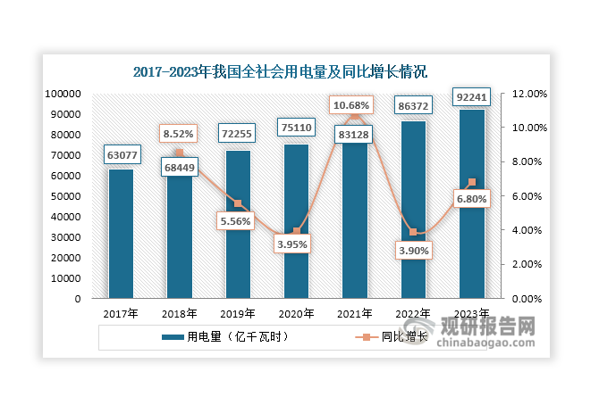 近年來(lái)，隨著城鎮(zhèn)化和工業(yè)化水平不斷提高，我國(guó)全社會(huì)用電量逐年遞增，由2017年的63077億千瓦時(shí)上升至2023年的92241億千瓦時(shí)，為火力發(fā)電行業(yè)發(fā)展提供有力支撐。