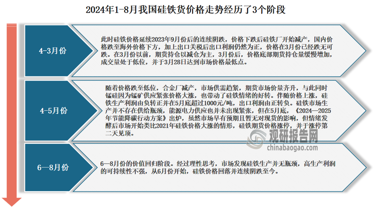 從硅鐵期貨價(jià)格來看，2024年1—8月其價(jià)格走勢(shì)也大致經(jīng)歷了3個(gè)階段，但價(jià)格波動(dòng)較錳硅小，成本變化也小于錳硅。第一階段為1-3月，此階段價(jià)格延續(xù)2023年9月份后的連續(xù)陰跌；第二階段為4-5月，隨著價(jià)格跌至低位，合金廠減產(chǎn)，市場(chǎng)供需趨緊，期貨市場(chǎng)價(jià)量齊升，在5月底超過1000元/噸，出口利潤由正轉(zhuǎn)負(fù)；第三階段為6—8月，受市場(chǎng)逐漸回歸理性和電費(fèi)下調(diào)后硅鐵的成本有所回落的影響，硅鐵價(jià)格回落。