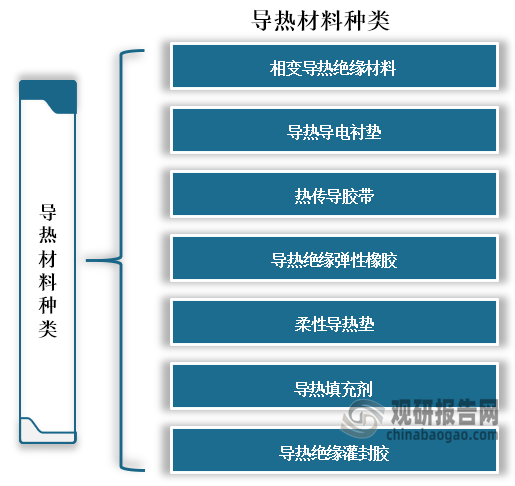 导热材料是一种新型工业材料，指具有高热导率，能够有效传递热量的材料，这些材料是近年来针对设备的热传导要求而设计的，性能优异、可靠。常见的导热材料主要有相变导热绝缘材料、导热导电衬垫、热传导胶带、导热绝缘弹性橡胶、柔性导热垫、导热填充剂和导热绝缘灌封胶等。