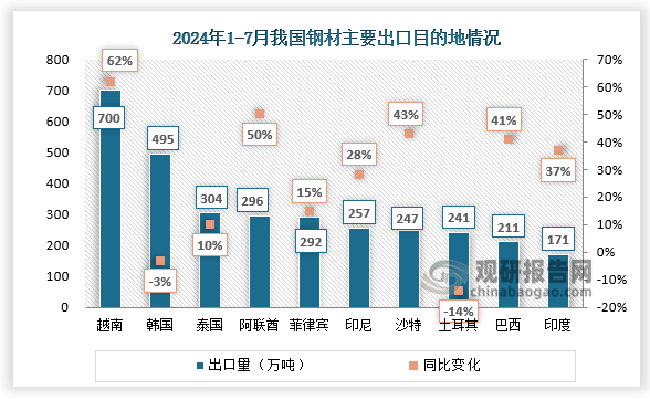 2024年1-7月，我國對東盟出口 1881.4萬噸，同比增長29.8%，其中出口越南699.9萬噸，同比增長61.5%。對海合會國家出口 652.8萬噸，同比增長38.5%，其中阿聯(lián)酋、沙特出口量同比增長50.2%和43.1%。