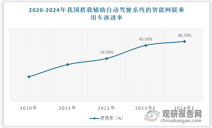 在戰(zhàn)略推動和政策支持下，智能網(wǎng)聯(lián)汽車滲透率快速上升。2022年我國搭載輔助自動駕駛系統(tǒng)的智能網(wǎng)聯(lián)乘用車新車銷售量達700萬輛，同比增長45.6%，市場滲透率提升至34.9%。預計2023年我國搭載輔助自動駕駛系統(tǒng)的智能網(wǎng)聯(lián)乘用車滲透率達45.5%，2024年我國搭載輔助自動駕駛系統(tǒng)的智能網(wǎng)聯(lián)乘用車滲透率達48.7%。