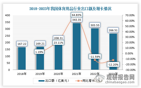 而近幾年，我國體育用品行業(yè)出口規(guī)模波動幅度較大，在2020-2021年期間呈現爆發(fā)式增長，進入2022年后顯著回落。根據數據顯示，2023年，我國體育用品行業(yè)進出口總額達到281.91億美元，其中出口額達到266.51億美元，同比下降12.20%，進口額為15.40億美元，同比下降3.44%。