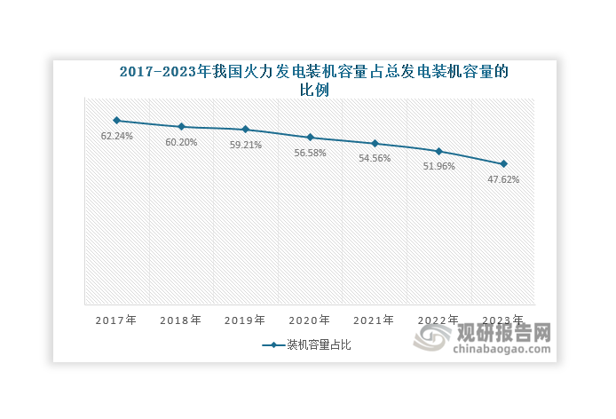 雖然火力發(fā)電是我國(guó)發(fā)電方式中歷史最久的、技術(shù)相對(duì)成熟并對(duì)地理環(huán)境要求低的一項(xiàng)發(fā)電技術(shù)，但火力發(fā)電造成的污染和碳排放量較大。受環(huán)保政策影響，近年來我國(guó)持續(xù)推動(dòng)能源綠色低碳轉(zhuǎn)型，風(fēng)電、太陽(yáng)能發(fā)電等清潔能源快速發(fā)展，使得火力發(fā)電市場(chǎng)空間受到擠壓。不過，由于受能源結(jié)構(gòu)、歷史電力裝機(jī)布局和保障電力供應(yīng)穩(wěn)定性的基本需要等因素影響，目前火力發(fā)電仍是我國(guó)主要的發(fā)電形式。數(shù)據(jù)顯示，近年來我國(guó)火力發(fā)電裝機(jī)容量占總發(fā)電裝機(jī)容量的比例持續(xù)下降，由2017年的62.24%下降至2023年的47.62%；火力發(fā)電量在總發(fā)電量中的占比也在持續(xù)下滑，由2017年的71.99%下降至2023年的66.26%。