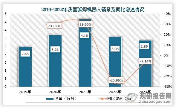 從細分種類銷量來看，自2021年到我國弧焊機器人銷量一直為下降趨勢，到2023年我國弧焊機器人銷量為2.86萬臺，同比下降7.14%。