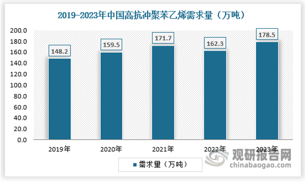 高抗沖聚苯乙烯因其添加了一定比例的橡膠，其韌性以及抗沖擊強度有顯著提升，一般又被稱作“改苯”，下游應用領域主要包括家電的外殼及內件、電子電器的外殼及包裝容器等。HIPS相較于聚碳酸酯與ABS樹脂的性價比更高，該部分替代性市場成為國內聚苯乙烯需求的新增長點。2023年中國高抗沖聚苯乙烯需求量為178.5萬噸，同比增長9.96%，具體如下：