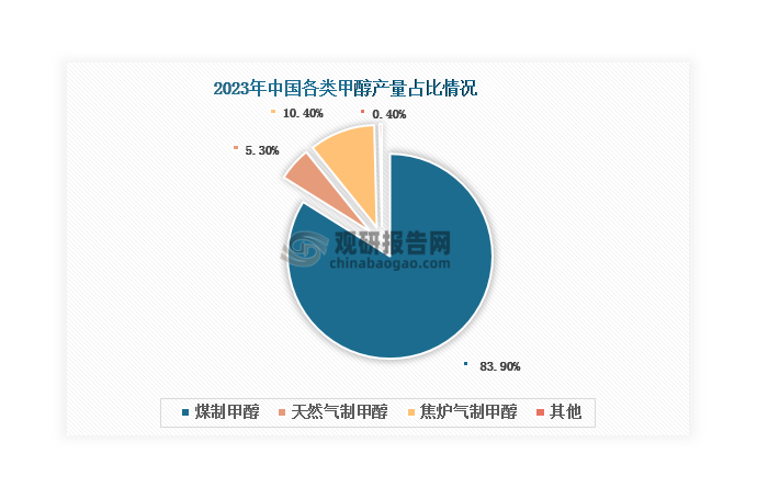 数据来源：中国氮肥工业协会、观研天下整理