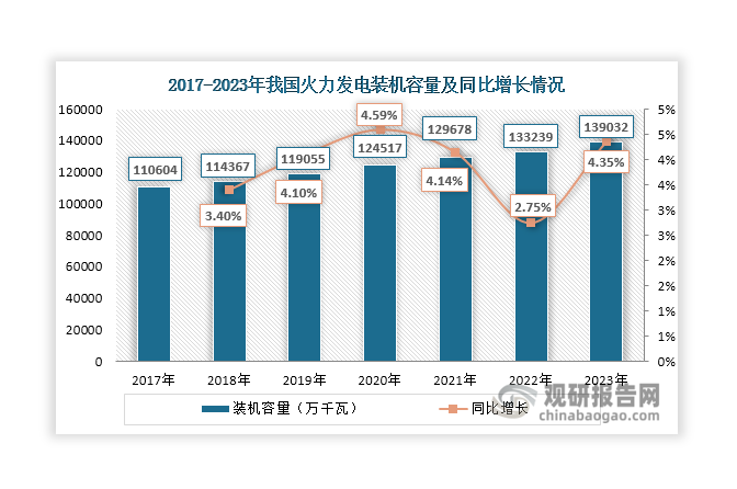 在社會(huì)用電量增長(zhǎng)等因素推動(dòng)下，近年來我國(guó)火力發(fā)電裝機(jī)容量穩(wěn)步上升，2023年達(dá)到139032萬千瓦，同比增長(zhǎng)4.35%；隨著裝機(jī)容量上升，其發(fā)電量也在逐年遞增，2023年達(dá)到62657.4億千瓦時(shí)，同比增長(zhǎng)6.4%。