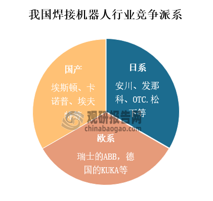 从行业竞争情况来看，当前我国焊接机器人行业主要可分为日系、欧系、国产三个竞争派系，日系品牌主要有安川、发那科、OTC、松下等；欧系品牌主要有瑞士的ABB，德国的KUKA，意大利的COMAU等；国产品牌主要包括了埃斯顿、卡诺普、埃夫特、钱江机器人等。