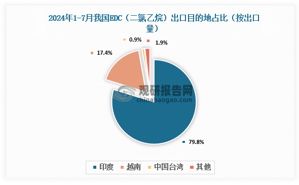 數(shù)據(jù)來源：海關(guān)總署、觀研天下整理