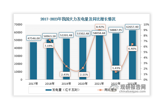 數(shù)據(jù)來(lái)源：國(guó)家統(tǒng)計(jì)局、觀研天下整理