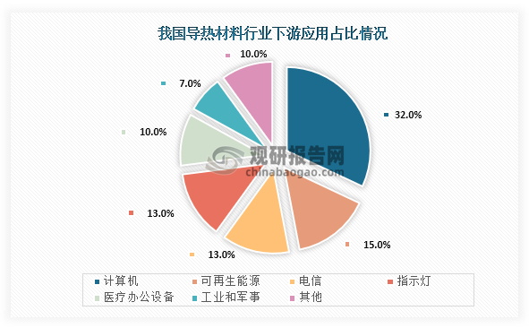 从下游应用情况来看，我国导热材料行业下游应用占比最高的是计算机，占比为32.0%；其次是可再生能源，应用占比为15.0%；第三是电信行业，应用占比为13.0%。