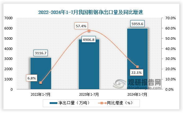 凈出口量來看，近三年我國粗鋼凈出口量整體呈增長走勢。2023年1-7月其凈出口量增長最快，同比增長57.4%，到2024年1-7月我國粗鋼凈出口量為5959.6萬噸，同比增長22.1%。