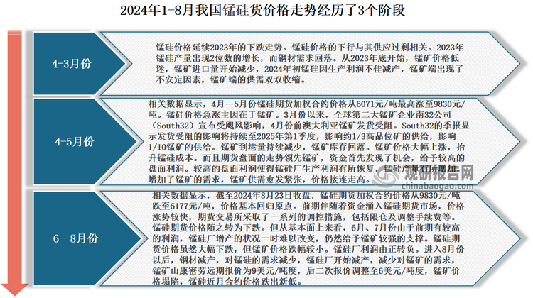 進(jìn)入2024年以來，我國鐵合金價(jià)格市場(chǎng)經(jīng)歷了大漲大跌，目前市場(chǎng)回歸平靜。例如從錳硅期貨價(jià)格來看，2024年1月—8月份我國硅期貨價(jià)格走勢(shì)經(jīng)歷了3個(gè)階段。第一階段是1月—3月份，錳硅價(jià)格延續(xù)2023年的下跌走勢(shì)；第二階段是4月、5月份，錳硅期貨價(jià)格一飛沖天，錳硅期貨加權(quán)合約價(jià)格從6071元/噸最高漲至9830元/噸；第三階段是，6月—8月份，錳硅期貨價(jià)格大幅下跌，到8月23日收盤，錳硅期貨加權(quán)合約價(jià)格從9830元/噸跌至6177元/噸，價(jià)格基本回歸原點(diǎn)。