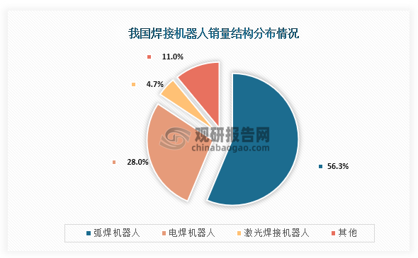 從銷量結(jié)構(gòu)情況來看，我國焊接機(jī)器人中占比最高的是弧焊機(jī)器人，銷量占比為56.3%；其次為電焊機(jī)器人，銷量占比為28.0%；第三是激光焊接機(jī)器人，銷量占比為4.7%。