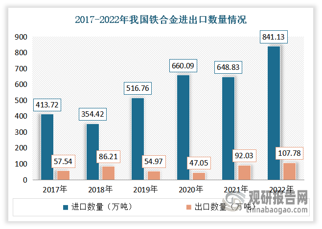 從行業(yè)進(jìn)出口貿(mào)易來看，目前我國鐵合金進(jìn)口量遠(yuǎn)大于與出口量，且差距不斷擴(kuò)大。數(shù)據(jù)顯示，2022年我國鐵合金進(jìn)口量為841.13萬噸，同比增長29.6%；出口量為107.78萬噸，同比增長17.1%；凈進(jìn)口量為733.35萬噸。這一數(shù)據(jù)表明，目前我國鐵合金市場(chǎng)上，國內(nèi)供給滿足不了本土需求，進(jìn)口依賴度較大。