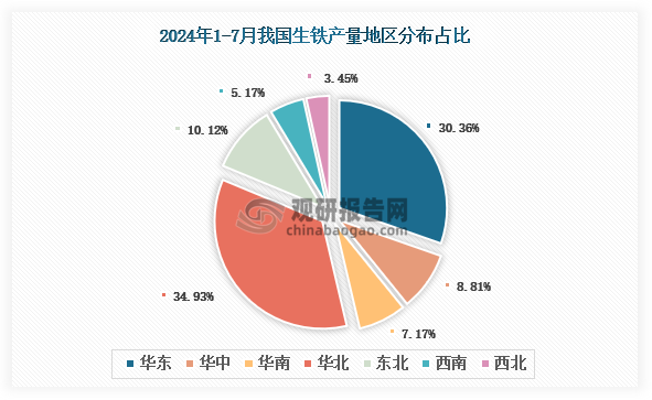 各大區(qū)產量分布來看，2024年1-7月我國生鐵產量以華北區(qū)域占比最大，約為34.93%，其次是華東區(qū)域，占比為30.36%。