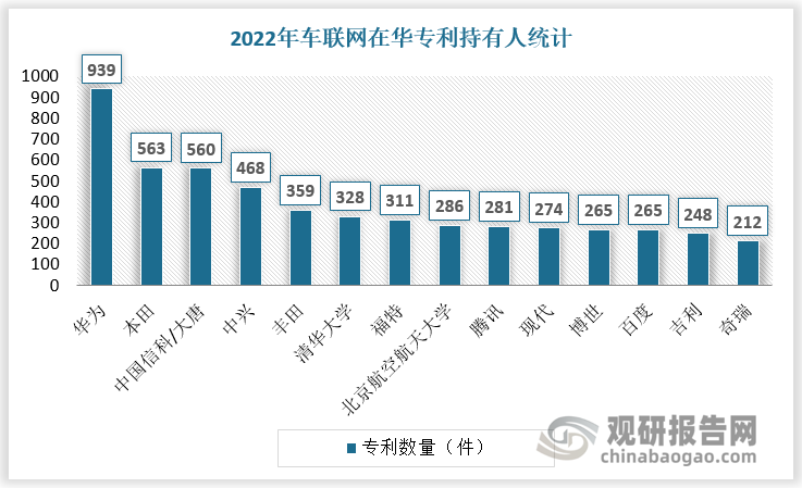 數(shù)據(jù)顯示，截止到2022年5月，在華車聯(lián)網(wǎng)領(lǐng)域?qū)＠暾埨塾?jì)達(dá)到53077件，合并同族共計(jì)39203件。中國已成為最大的車聯(lián)網(wǎng)專利產(chǎn)出國，車聯(lián)網(wǎng)產(chǎn)業(yè)在全球市場上表現(xiàn)突出。2022年中國企業(yè)華為車聯(lián)網(wǎng)專利數(shù)量排名第一位，為939件。