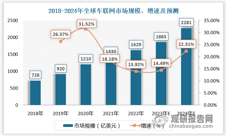 數(shù)據(jù)顯示，2018-2022年全球車(chē)聯(lián)網(wǎng)市場(chǎng)規(guī)模由728億美元增長(zhǎng)至1629億美元，2023年全球車(chē)聯(lián)網(wǎng)市場(chǎng)規(guī)模約為1865億美元，較上年同比增長(zhǎng)14.49%；預(yù)計(jì)2024年全球車(chē)聯(lián)網(wǎng)市場(chǎng)規(guī)模達(dá)2281億美元，較上年同比增長(zhǎng)22.31%。