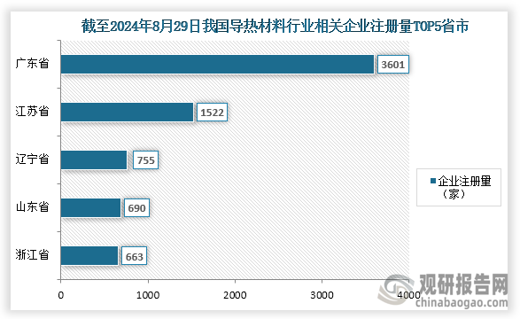 從企業(yè)分布來(lái)看，截至2024年8月29日維護(hù)導(dǎo)熱材料行業(yè)相關(guān)企業(yè)注冊(cè)量為9278家，其中注冊(cè)量分布前五的省市分別為廣東省、江蘇省、遼寧省、山東省、浙江??；企業(yè)注冊(cè)量分別為3601家、1522家、755家、690家、663家；占比分別為38.81%、16.40%、8.14%、7.44%、7.15%。