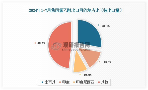 數(shù)據(jù)來源：氯堿化工信息網(wǎng)、觀研天下整理