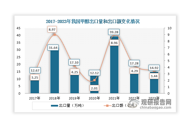 出口方面，近年来我国甲醇出口规模始终很小，出口量和出口额分别不超过40万吨和10亿元，2023年分别降至14.92万吨和3.44亿元，同比分别下降13.66%和19.81%。