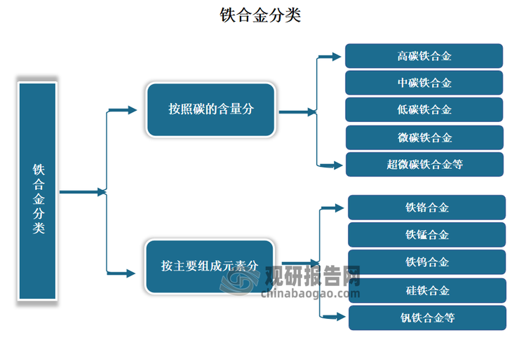 鐵合金按照碳的含量，可分為高碳鐵合金、中碳鐵合金、低碳鐵合金、微碳鐵合金、超微碳鐵合金等；按照其主要組成元素，可分為鐵鉻合金、鐵錳合金、鐵鎢合金、硅鐵合金、釩鐵合金等。