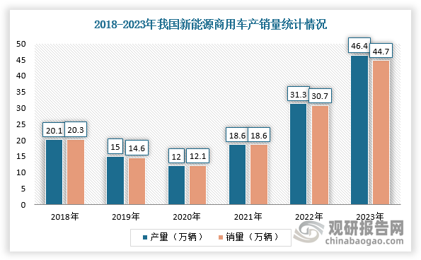 在雙碳目標(biāo)的背景下，大力發(fā)展新能源商用車(chē)已是大勢(shì)所趨，新能源商用車(chē)進(jìn)入加速發(fā)展階段。隨著環(huán)保政策落地、新能源商用車(chē)技術(shù)逐漸成熟，車(chē)輛運(yùn)行及維護(hù)成本持續(xù)降低，市場(chǎng)對(duì)新能源商用車(chē)的認(rèn)可度提高，行業(yè)產(chǎn)量及需求增長(zhǎng)。在供給方面，我國(guó)新能源商用車(chē)企業(yè)產(chǎn)量不僅受宏觀環(huán)境影響，并且受市場(chǎng)需求影響，生產(chǎn)產(chǎn)量隨市場(chǎng)需求波動(dòng)。數(shù)據(jù)顯示，2023年我國(guó)新能源商用車(chē)產(chǎn)量為46.4萬(wàn)輛，銷(xiāo)量為44.7萬(wàn)輛。