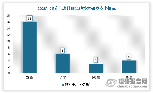 在競速碳板跑鞋內(nèi)，大家也相繼推出自家研發(fā)的科技材料：超臨界發(fā)泡材料、碳纖維科技、透氣輕薄面料等技術(shù)幾乎成該品類的標(biāo)配。比如，安踏擁有的“氮”科技，李寧則擁有“?”科技，鴻星爾克擁有“炁”科技加持。