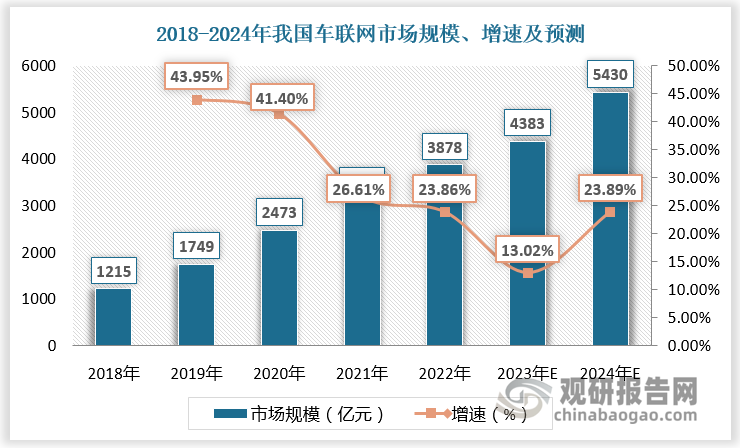 2018-2022年我國車聯(lián)網(wǎng)市場規(guī)模由1215億元增長至3878億元，2023年我國車聯(lián)網(wǎng)市場規(guī)模約為4383億元，較上年同比增長13.02%；預計2024年我國車聯(lián)網(wǎng)市場規(guī)模達5430億元，較上年同比增長23.89%。