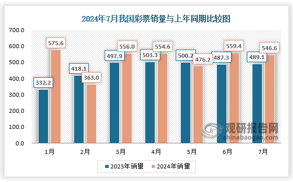 根据数据显示，7月份，全国共销售彩票546.55亿元，同比增加57.50亿元，增长11.8%。其中，福利彩票机构销售176.35亿元，同比减少2.31亿元，下降1.3%，主要原因是去年同期基数相对较高，以及即开型彩票销量下降；体育彩票机构销售370.20亿元，同比增加59.81亿元，增长19.3%，主要原因是欧洲杯赛事拉动竞猜型彩票销量短期快速增长。