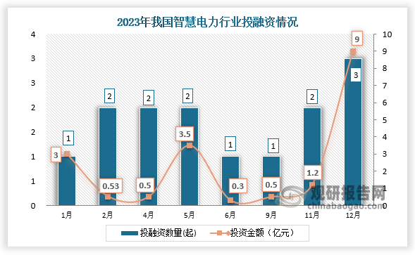 2023年我国智慧电力行业共发生投融资事件14起，其中12月份发生的投资数量为3起；投资金额最高的为12月份，投资金额为9亿元。