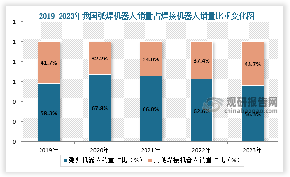 從銷量占比來看，自2021年之后我國弧焊機(jī)器人銷量占比一直為下降趨勢，到2023年我國弧焊機(jī)器人銷量在焊接機(jī)器人銷量占比為56.3%。