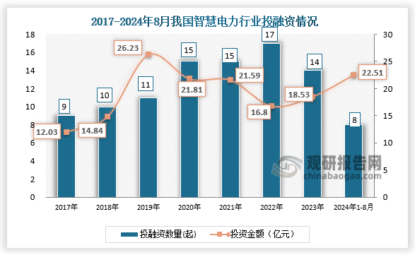 数据显示，我国智慧电力行业投融资事件，从2017年的9起增长到2023年的14起。2024年1月-8月31日，我国智慧电力行业发生投融资事件8起，投资金额达22.51亿元。